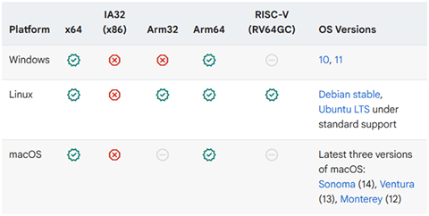 Persyaratan SDK Dart